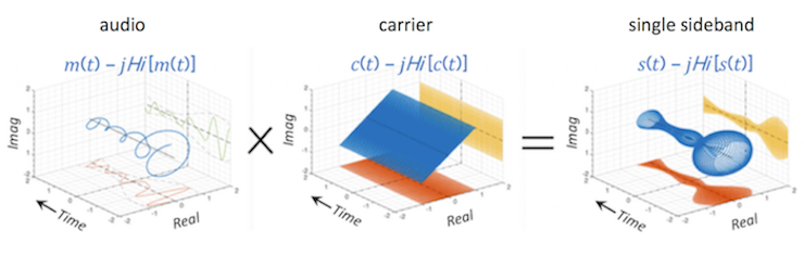 SSB in One (Complex) Multiply